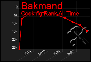 Total Graph of Bakmand