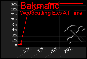 Total Graph of Bakmand