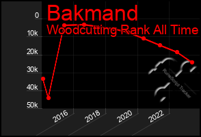 Total Graph of Bakmand