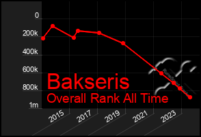 Total Graph of Bakseris