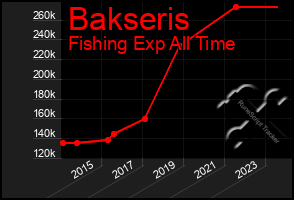 Total Graph of Bakseris