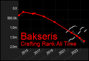 Total Graph of Bakseris