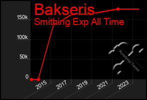 Total Graph of Bakseris