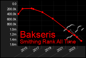 Total Graph of Bakseris