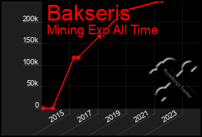 Total Graph of Bakseris