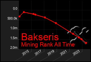 Total Graph of Bakseris