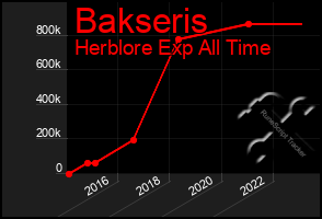 Total Graph of Bakseris