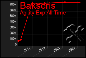 Total Graph of Bakseris