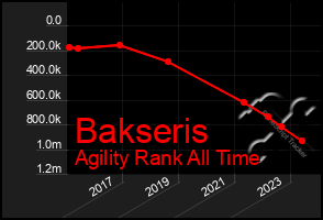 Total Graph of Bakseris