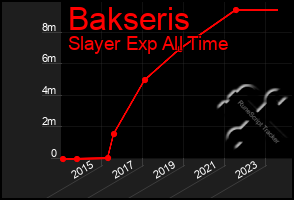 Total Graph of Bakseris