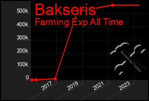 Total Graph of Bakseris