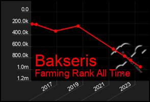 Total Graph of Bakseris