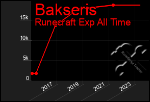 Total Graph of Bakseris