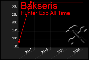 Total Graph of Bakseris