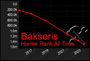 Total Graph of Bakseris