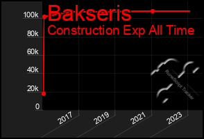 Total Graph of Bakseris