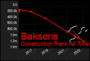 Total Graph of Bakseris