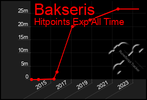 Total Graph of Bakseris