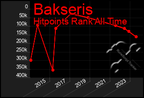 Total Graph of Bakseris