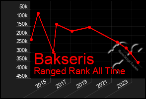 Total Graph of Bakseris