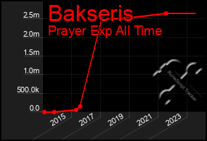 Total Graph of Bakseris