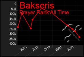 Total Graph of Bakseris