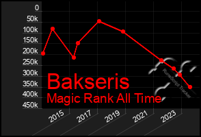 Total Graph of Bakseris