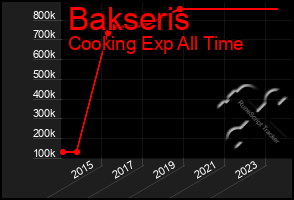 Total Graph of Bakseris