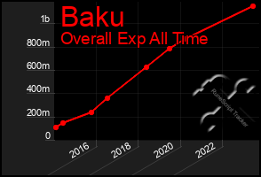 Total Graph of Baku