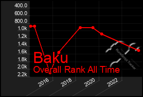 Total Graph of Baku