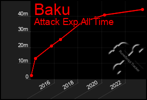 Total Graph of Baku