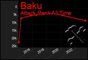 Total Graph of Baku