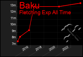 Total Graph of Baku