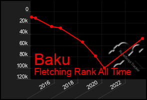 Total Graph of Baku