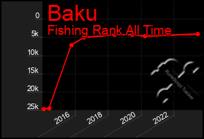 Total Graph of Baku