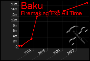 Total Graph of Baku