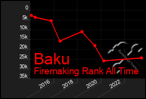 Total Graph of Baku