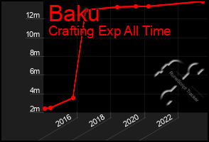 Total Graph of Baku