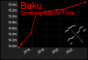 Total Graph of Baku