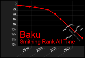 Total Graph of Baku