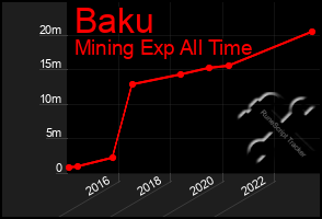 Total Graph of Baku