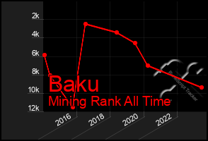 Total Graph of Baku