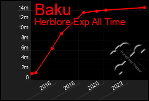 Total Graph of Baku