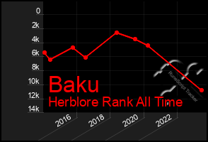 Total Graph of Baku