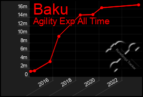 Total Graph of Baku