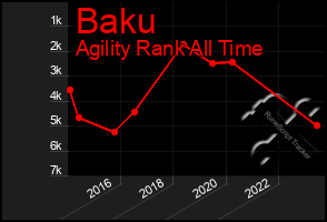 Total Graph of Baku