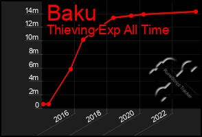 Total Graph of Baku