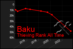 Total Graph of Baku