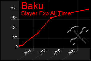 Total Graph of Baku