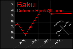 Total Graph of Baku
